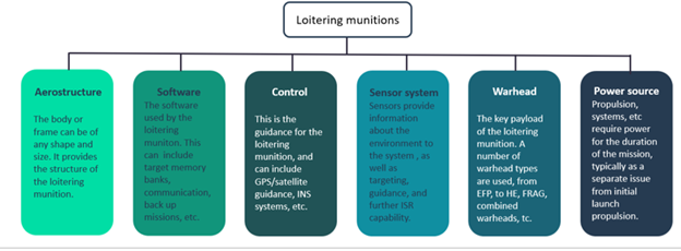 Key Technology Components of Loitering Munitions