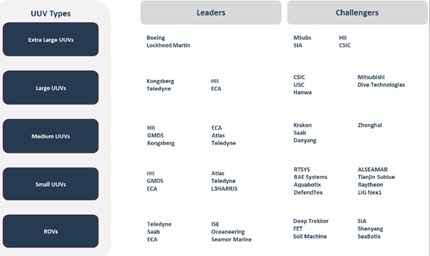 Leading Players in the UUV Theme