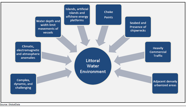 Littoral Warfare 