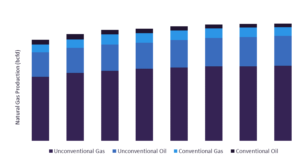 North America Natural Gas Production Analysis, by Resource Type