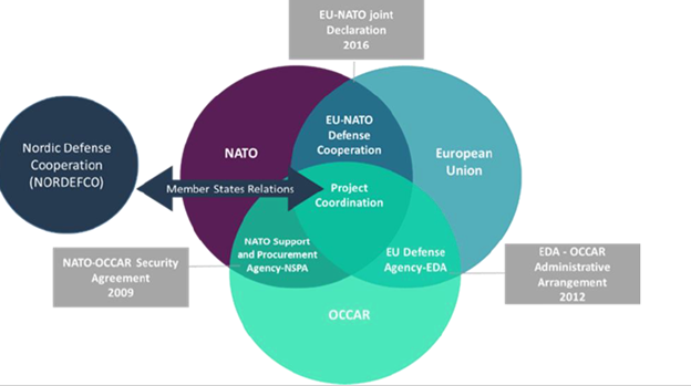 Relationship between EU defense, OCCAR, NATO and NORDEFCO