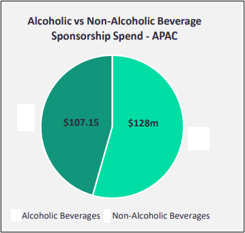 Sponsorship Sector Report - Alcoholic Beverages APAC 2022