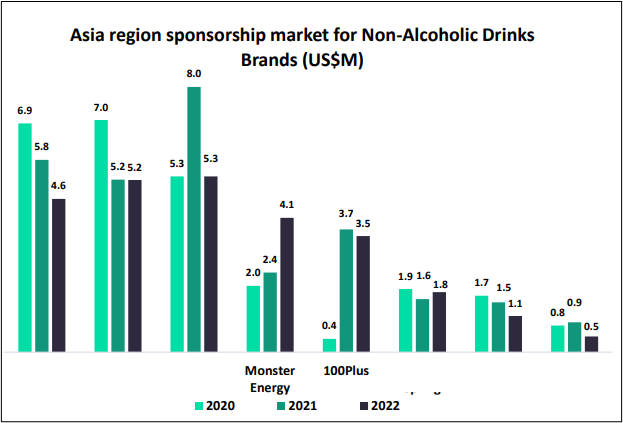 Sponsorship Sector report - Non-Alcoholic Beverages APAC 2022