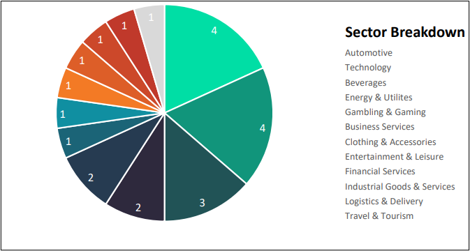 The Business of Formula One 2022