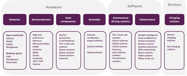 The Electric Vehicles Value Chain Analysis