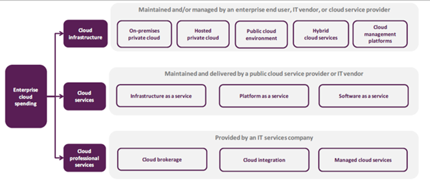 The Enterprise Cloud Spending Value Chain