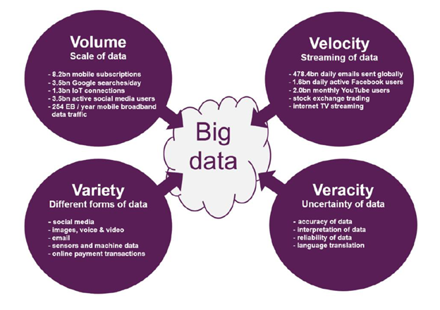 The Four Dimensions of Big Data