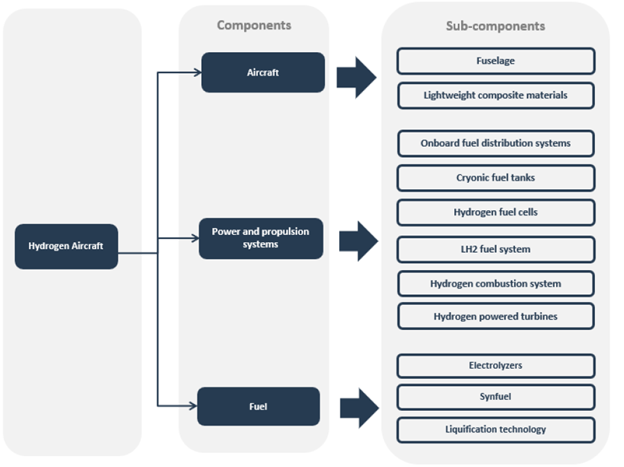 The Hydrogen Aircraft Value Chain Analysis