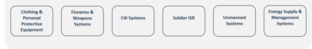 The Soldier Modernization Value Chains