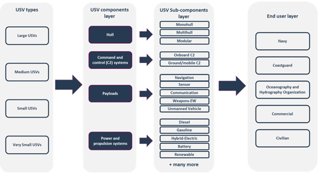 The USV Value Chain Analysis