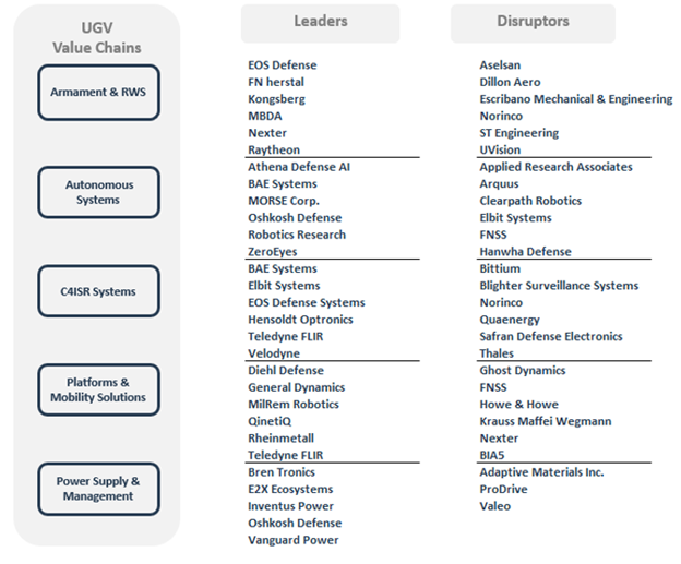 The Unmanned Ground Vehicles Value Chain Analysis