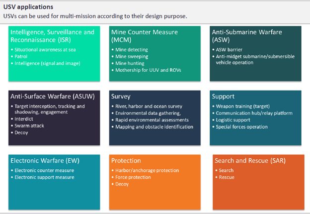 Unmanned Surface Vehicles