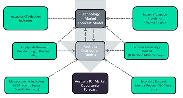 Australia ICT Market Scope