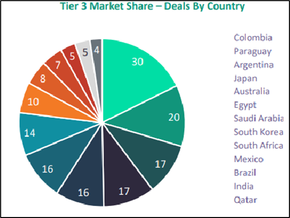 Business of Soccer Front-of-Shirt Deals by Country
