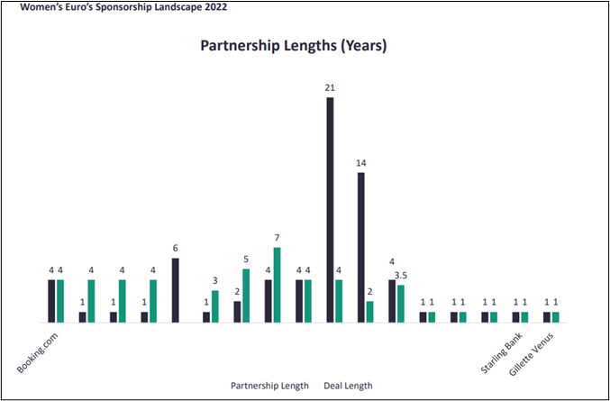 Business of UEFA Women’s European Championship Deals by Partnership