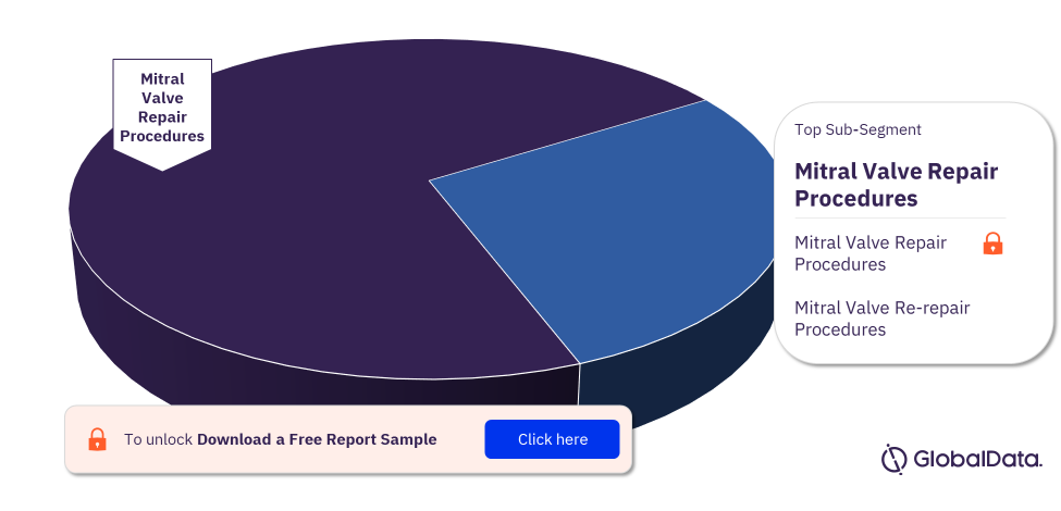 Canada Conventional Mitral Valve Procedures Market Analysis, by Sub-Segments