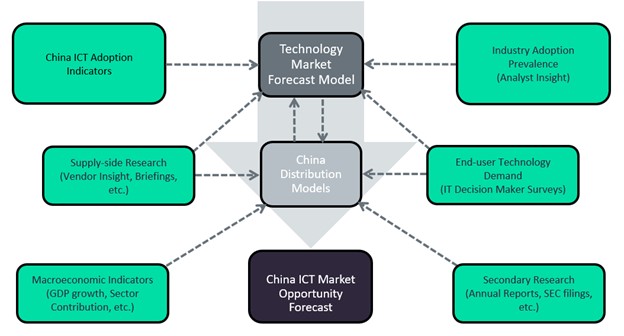 China ICT Market Scope