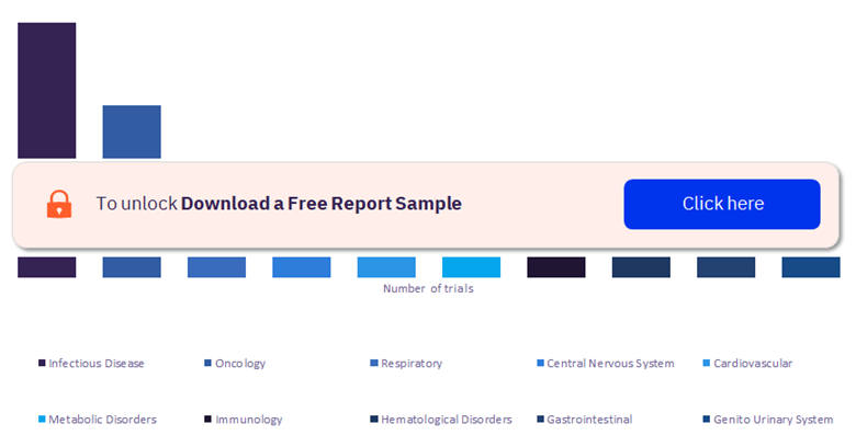 Clinical Trials by Top 10 Therapy Areas, 2019-2022