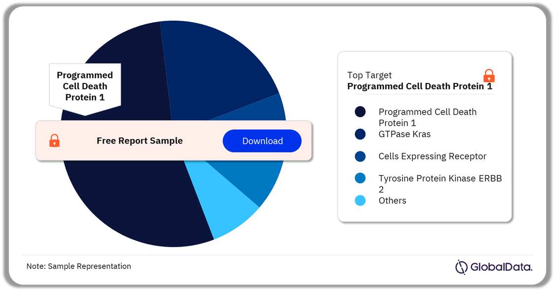 Colorectal Cancer Pipeline Products Market Analysis by Targets, 2022 (%)