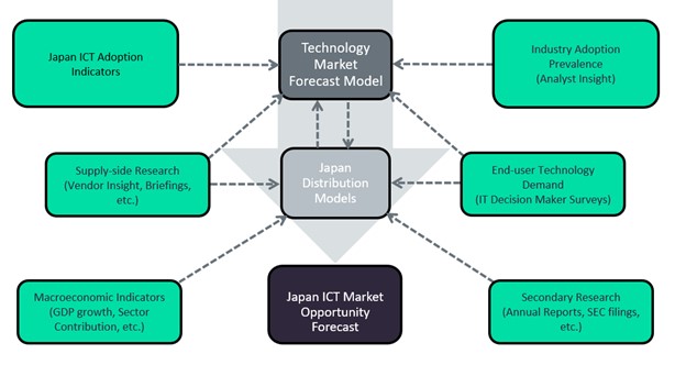 Japan ICT Market Scope