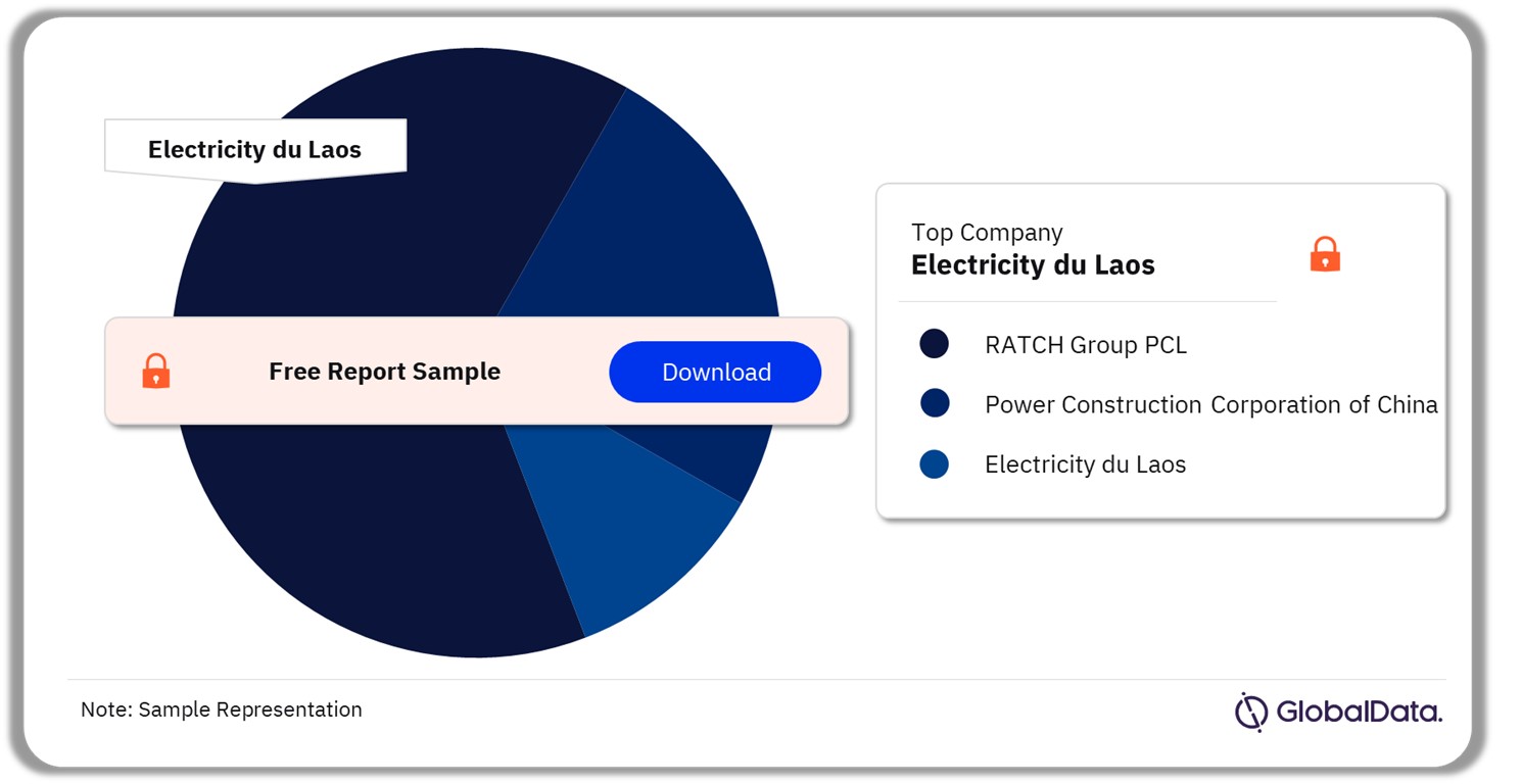 Laos Power Market Analysis by Companies, 2021 (%)