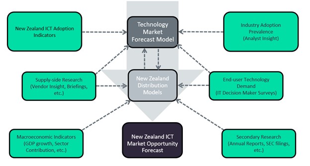 New Zealand ICT Market Scope