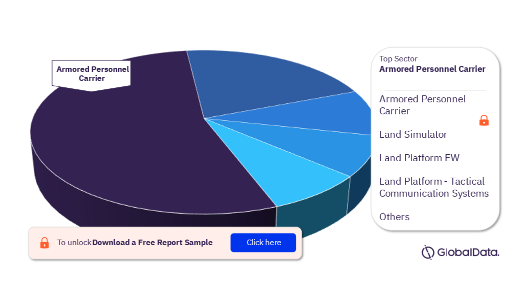 North Macedonia Defense Market Analysis by Sectors