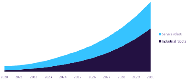 Service and Industrial Robot Revenue 2020-2030 ($ Billion)
