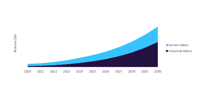 Service and Industrial Robots Revenue, 2020-2030 ($ Billion)