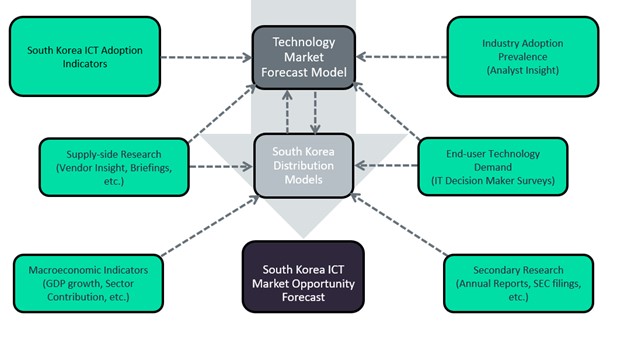 South Korea ICT Market Scope