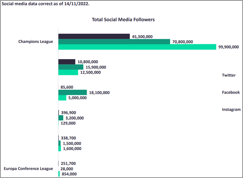 UEFA Club Competitions Social Media Landscape