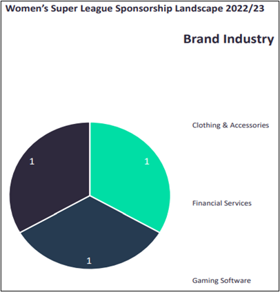 Women’s Super League Sponsorship Landscape