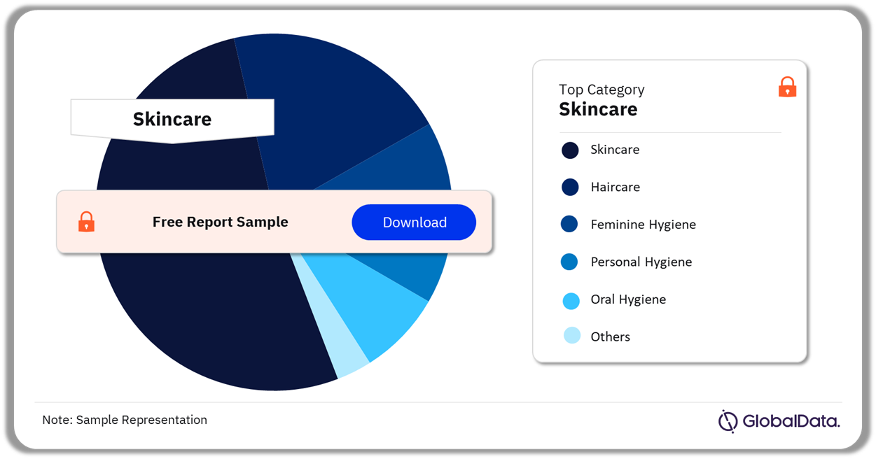 Asia-Pacific Health and Beauty Market Analysis by Category, 2022 (%)