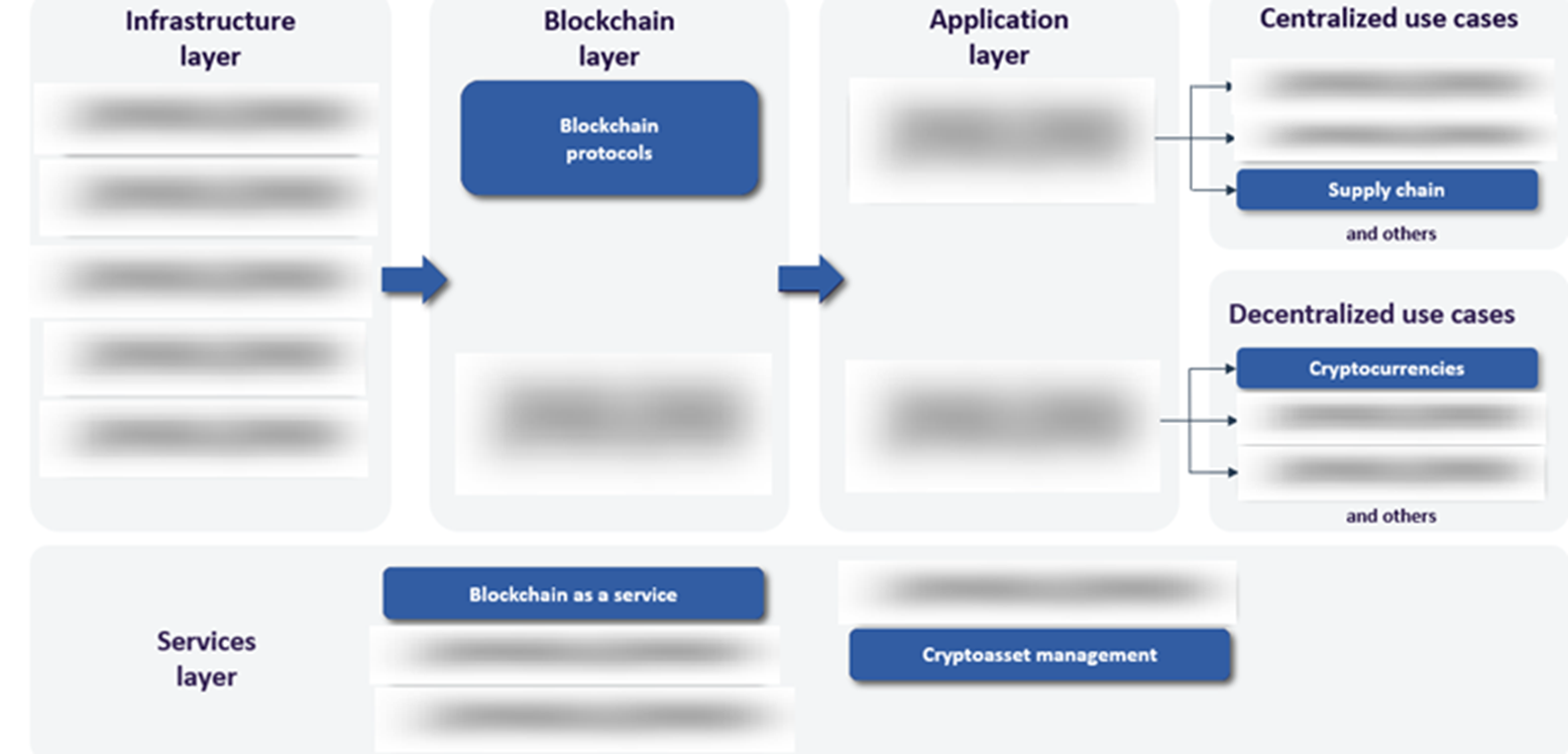 Blockchain Value Chain Analysis