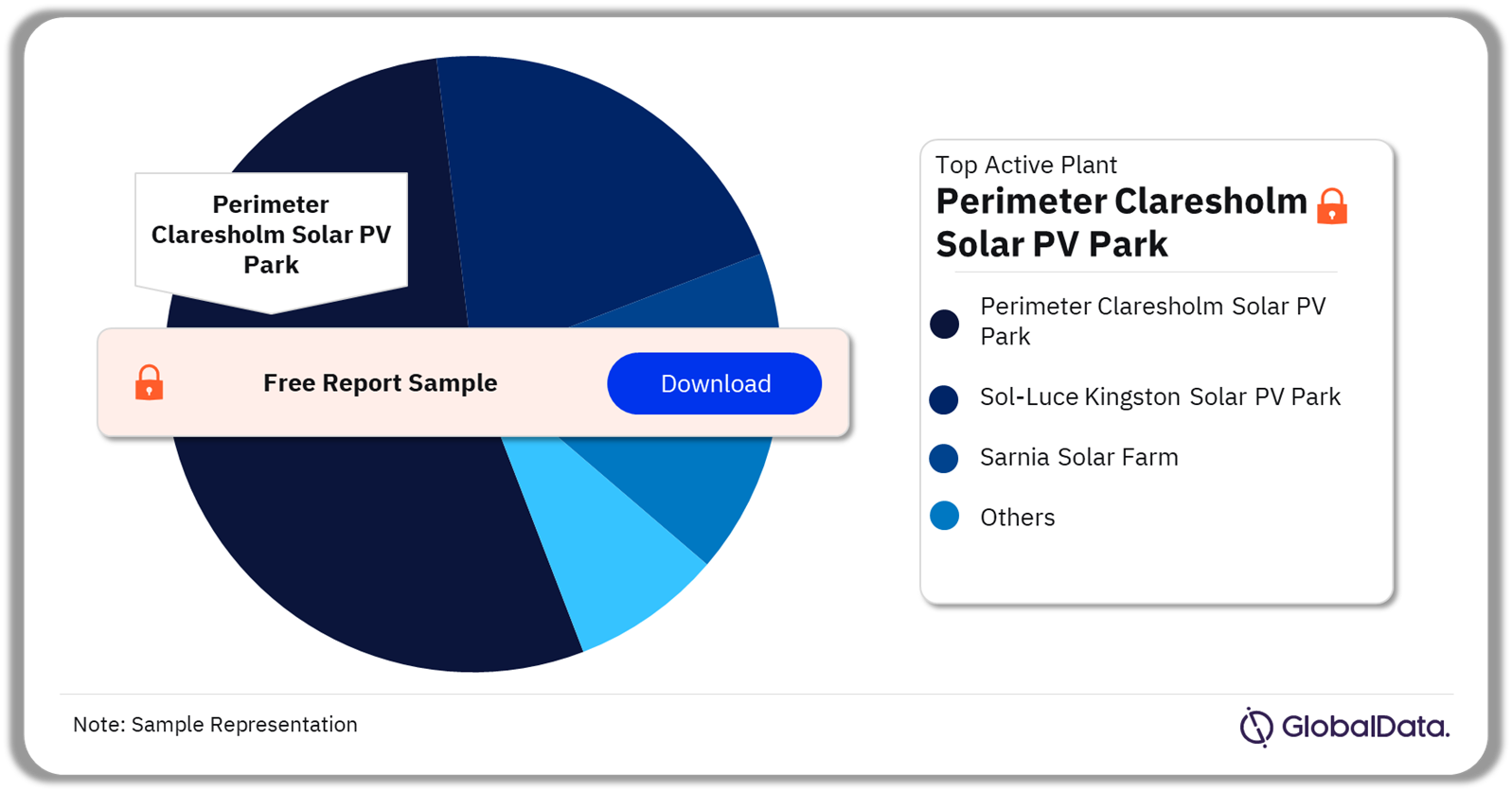 Canada Solar PV Market Analysis by Active Plants, 2023 (%)