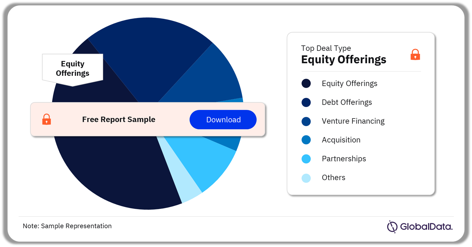 Canada Solar PV Market Analysis by Deal Types, 2022 (%)