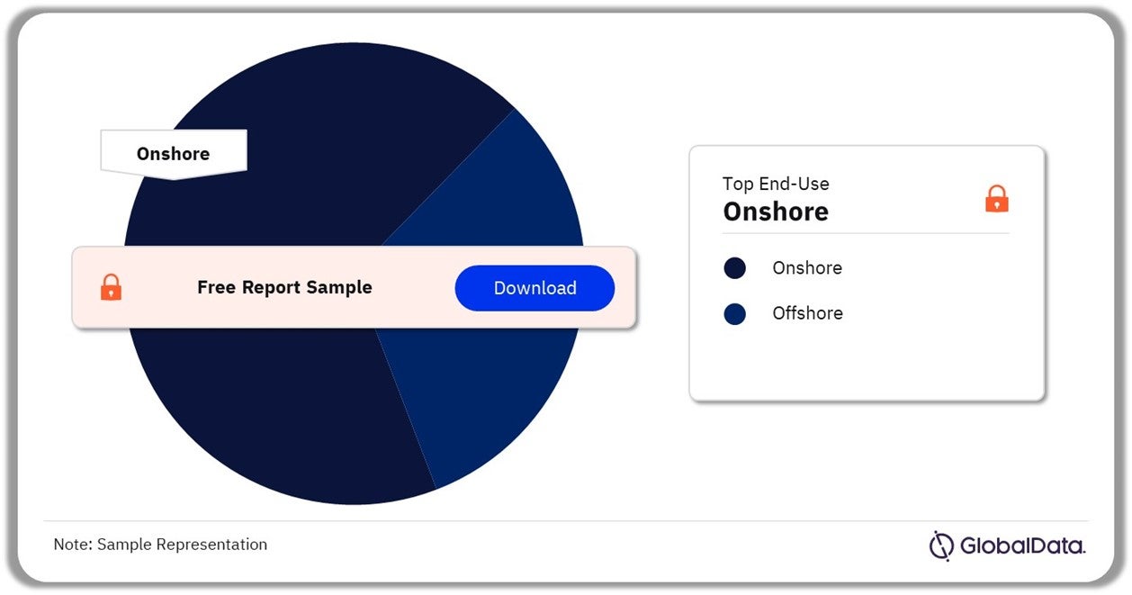 Digital Oilfield Market Share by End-Use, 2023 (%)