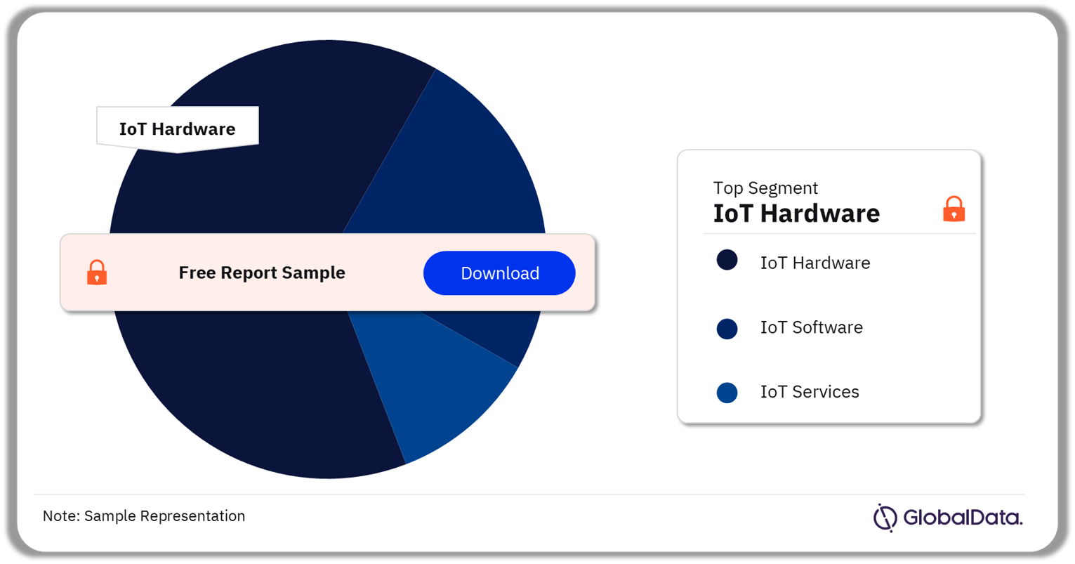 Internet of Things (IoT) Market Analysis by Product Type, 2023 (%)