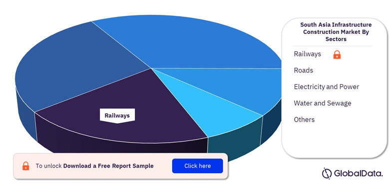 South Asia Infrastructure Construction Market Share by Sectors, 2023 (%)