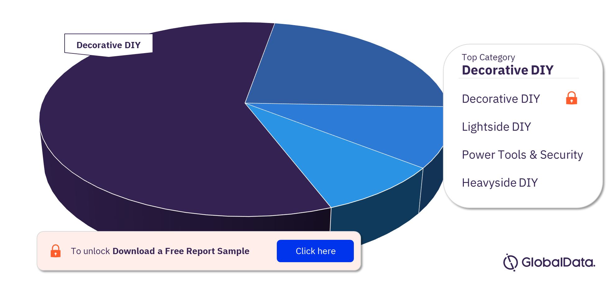 UK DIY Market Analysis, by Categories, 2022 (%)