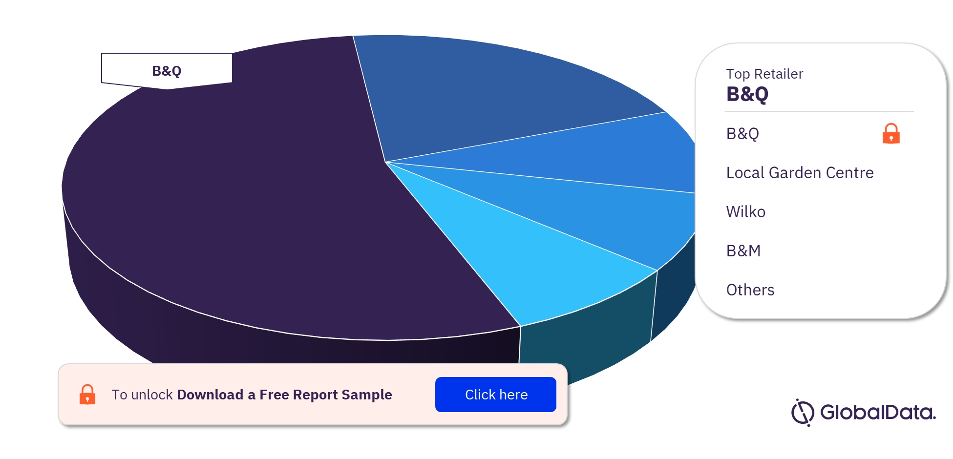 UK Gardening Market Analysis, by Retailers, 2022 (%)