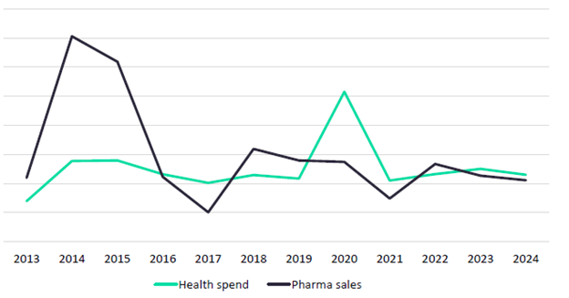 US Growth in Health Spend and Pharma Sales (2013-2024)
