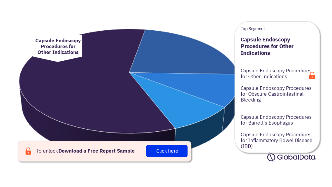 APAC Capsule Endoscopy Procedures Market Analysis by Segments, 2022 (%)