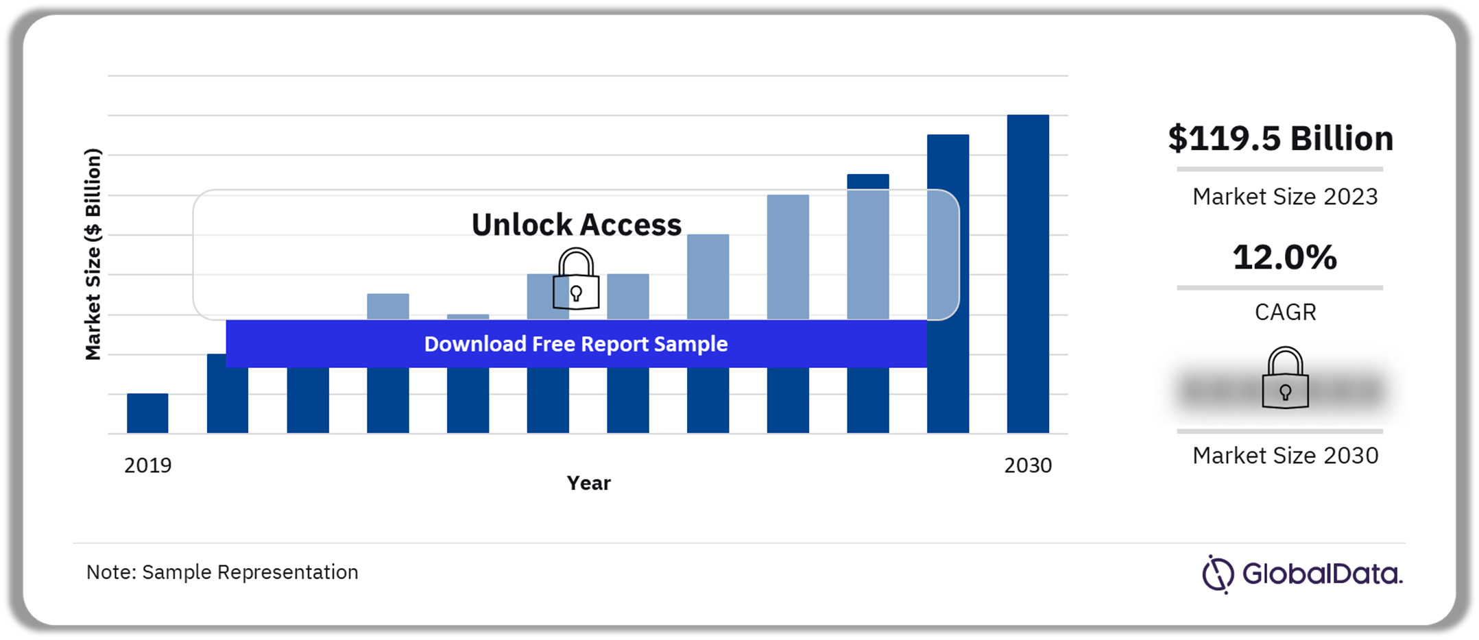 Automated Homes Market Outlook, 2019-2030 ($ Billion)
