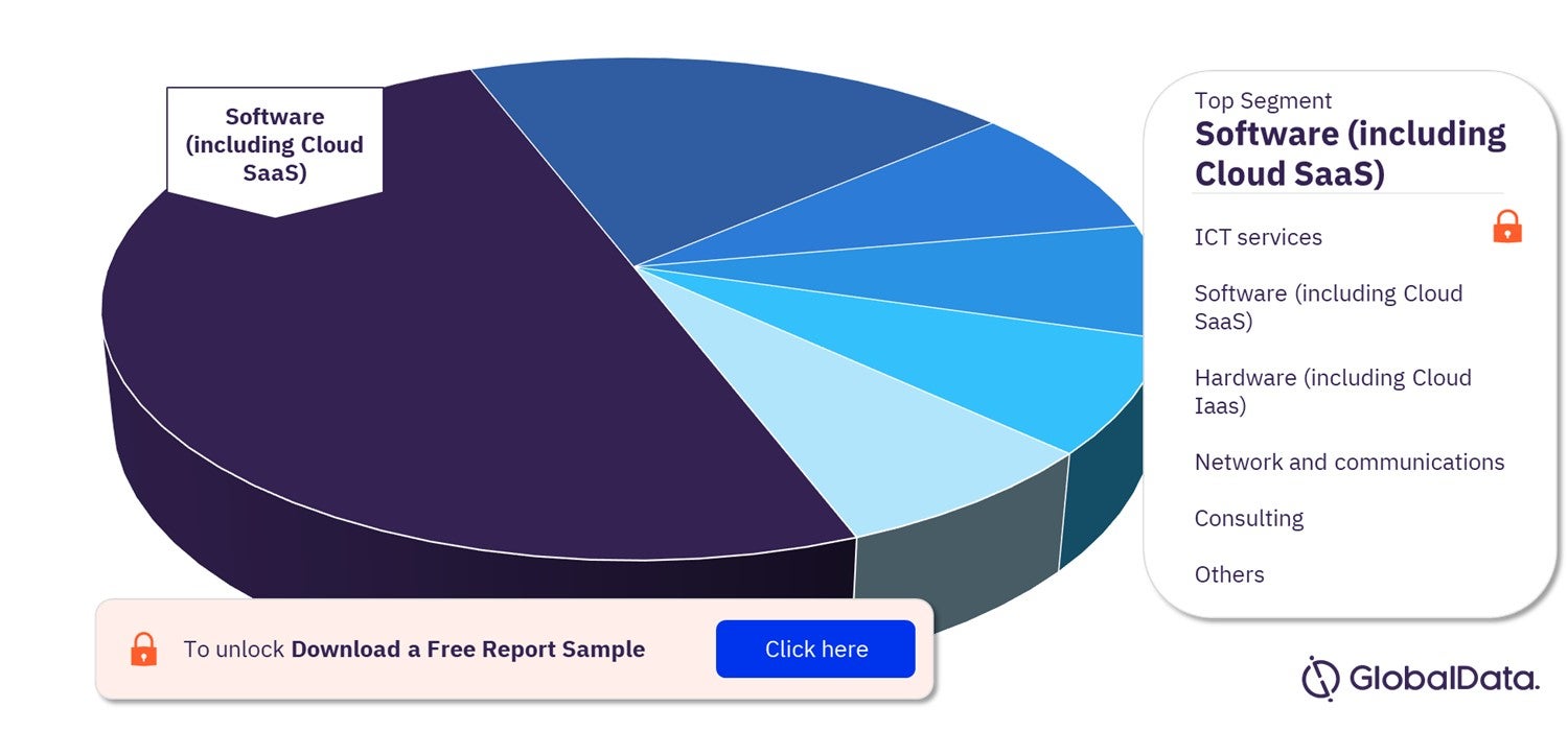 Bank Mandiri External ICT Spend by Segment
