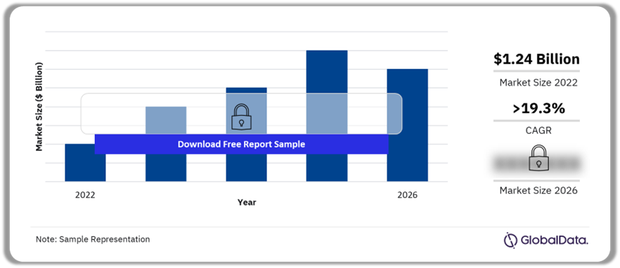 Counter-drones Market Outlook, 2022-2026 ($ Billion)