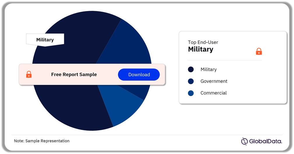 Counter-drones Market Share by End-user, 2022 (%)