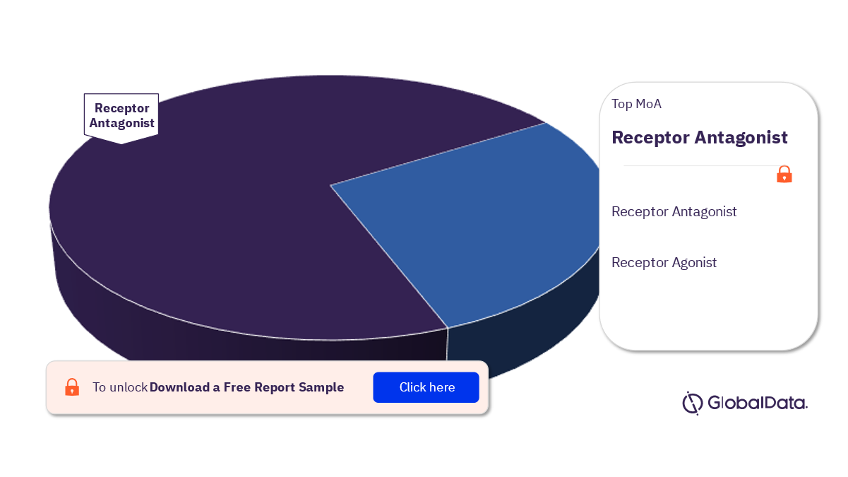 ET Marketed Drugs Analysis, by MoA, 2023 (%)