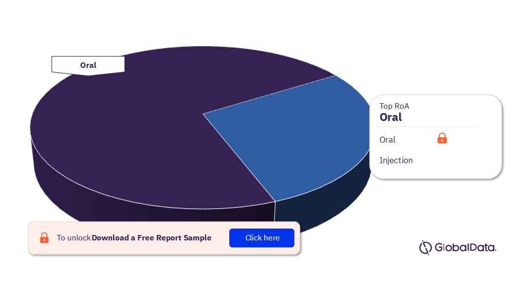 ET Marketed Drugs Analysis, by Routes of Administration, 2023 (%)