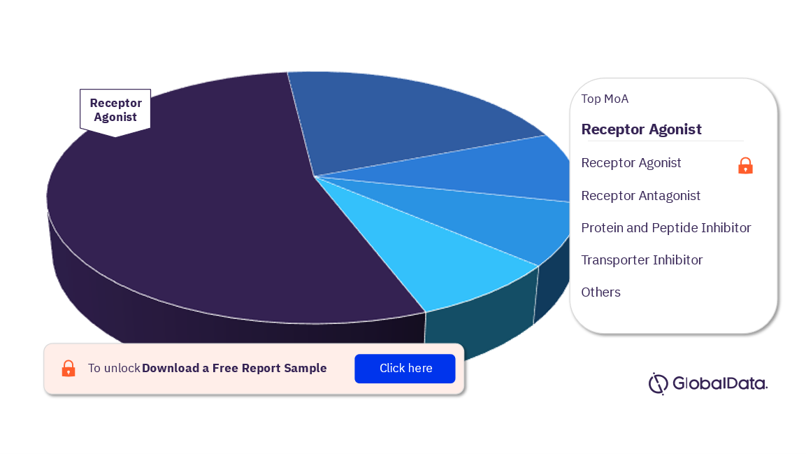 ET Pipeline Drugs Analysis, by MoA, 2023 (%)